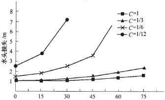 不同清潔度下的水頭損失隨時間變化 不同清潔度下的水頭損失隨時間變化